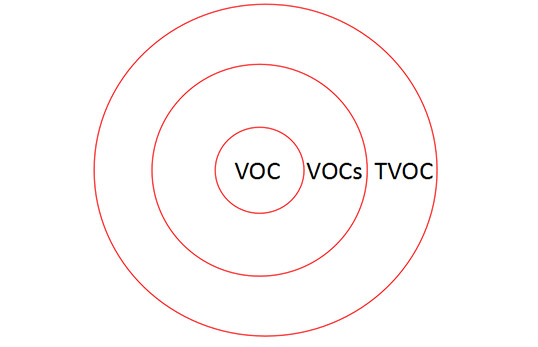 VOC是什么? VOCS是什么? TVOC又是什么?你知道嗎？